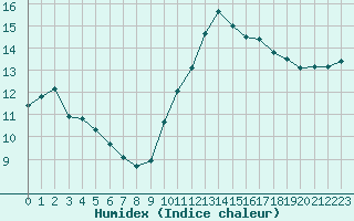 Courbe de l'humidex pour Trgueux (22)