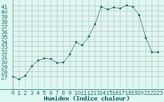 Courbe de l'humidex pour Leign-les-Bois (86)