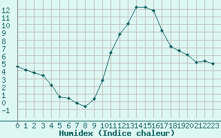 Courbe de l'humidex pour Rochegude (26)