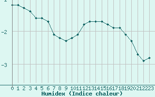 Courbe de l'humidex pour Baraque Fraiture (Be)