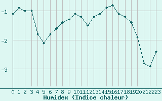 Courbe de l'humidex pour Bridel (Lu)