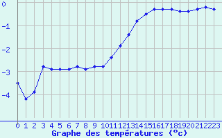 Courbe de tempratures pour Sorcy-Bauthmont (08)