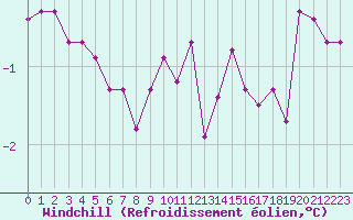 Courbe du refroidissement olien pour Villarzel (Sw)