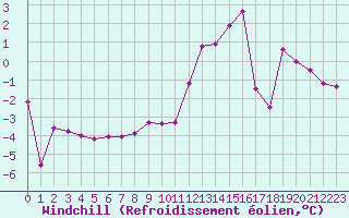 Courbe du refroidissement olien pour Saint-Vran (05)