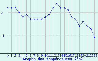 Courbe de tempratures pour Saint-Laurent-du-Pont (38)