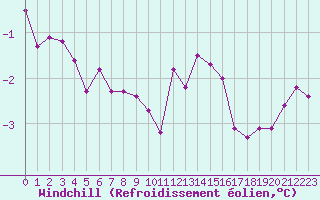 Courbe du refroidissement olien pour Evreux (27)