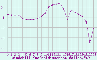 Courbe du refroidissement olien pour Hohrod (68)