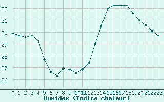 Courbe de l'humidex pour Cabestany (66)