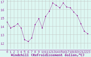 Courbe du refroidissement olien pour Le Touquet (62)
