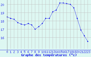 Courbe de tempratures pour Le Talut - Belle-Ile (56)