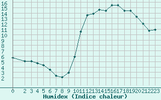 Courbe de l'humidex pour Saint-Maximin-la-Sainte-Baume (83)