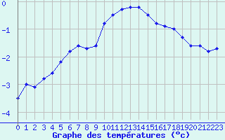 Courbe de tempratures pour Strasbourg (67)