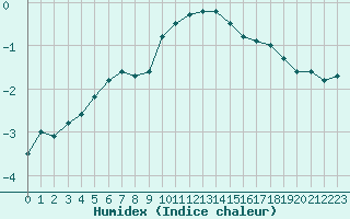 Courbe de l'humidex pour Strasbourg (67)