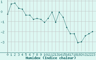 Courbe de l'humidex pour Vars - Col de Jaffueil (05)