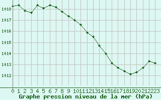 Courbe de la pression atmosphrique pour Nancy - Ochey (54)