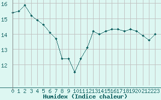 Courbe de l'humidex pour Cap de la Hve (76)