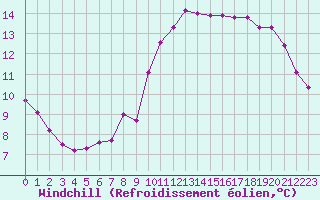 Courbe du refroidissement olien pour Agde (34)