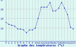 Courbe de tempratures pour Cap de la Hve (76)