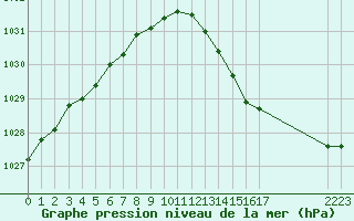 Courbe de la pression atmosphrique pour Izegem (Be)