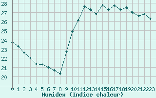 Courbe de l'humidex pour Lyon - Bron (69)