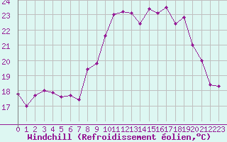 Courbe du refroidissement olien pour Nmes - Garons (30)