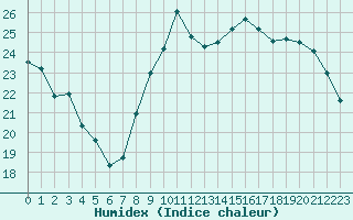 Courbe de l'humidex pour Solenzara - Base arienne (2B)