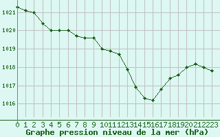 Courbe de la pression atmosphrique pour Tarbes (65)