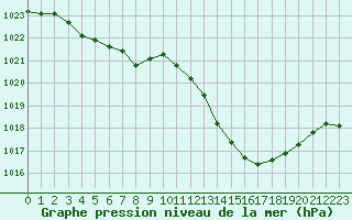 Courbe de la pression atmosphrique pour Gap-Sud (05)