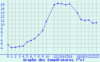 Courbe de tempratures pour Potes / Torre del Infantado (Esp)