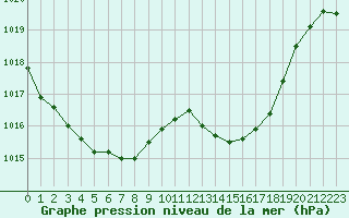 Courbe de la pression atmosphrique pour Muret (31)