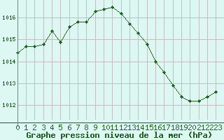 Courbe de la pression atmosphrique pour Bergerac (24)