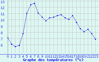 Courbe de tempratures pour Lagarrigue (81)