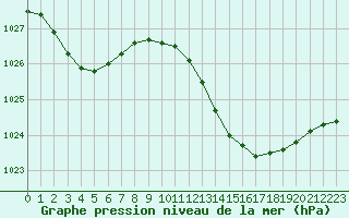 Courbe de la pression atmosphrique pour Narbonne-Ouest (11)