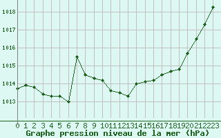 Courbe de la pression atmosphrique pour Guret Saint-Laurent (23)
