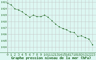 Courbe de la pression atmosphrique pour Orlans (45)