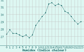 Courbe de l'humidex pour Ile Rousse (2B)