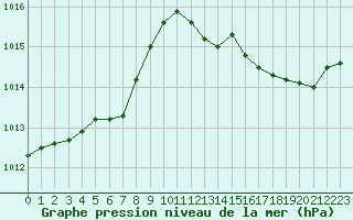 Courbe de la pression atmosphrique pour L