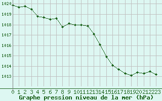 Courbe de la pression atmosphrique pour Chteaudun (28)