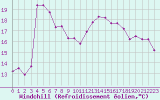Courbe du refroidissement olien pour Roujan (34)