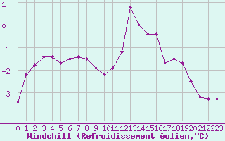 Courbe du refroidissement olien pour Dolembreux (Be)