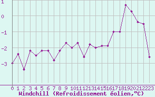 Courbe du refroidissement olien pour Ble / Mulhouse (68)