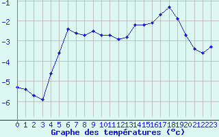 Courbe de tempratures pour Lans-en-Vercors (38)