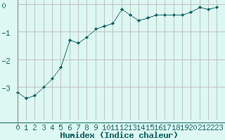 Courbe de l'humidex pour Grardmer (88)