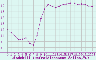 Courbe du refroidissement olien pour Quimperl (29)
