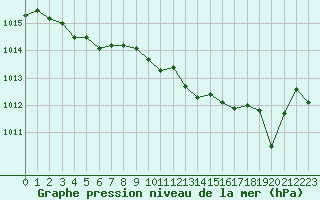 Courbe de la pression atmosphrique pour Six-Fours (83)