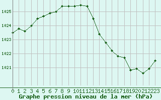 Courbe de la pression atmosphrique pour Saint-Georges-d