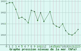 Courbe de la pression atmosphrique pour Vias (34)