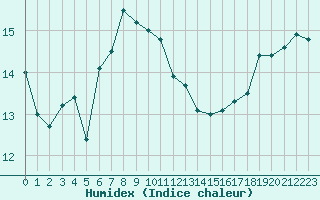 Courbe de l'humidex pour Ouessant (29)