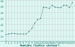 Courbe de l'humidex pour Voiron (38)