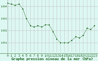 Courbe de la pression atmosphrique pour Bouligny (55)